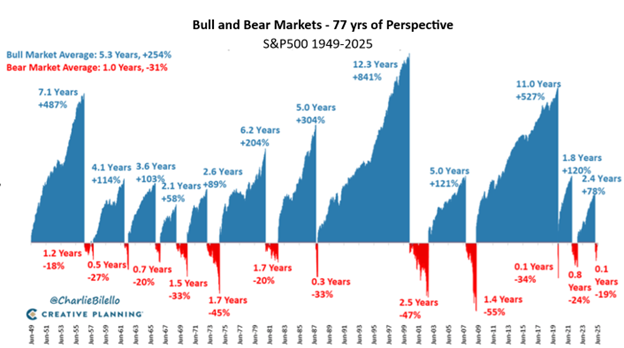 Chart Showing Bull & Bear Market Returns in S&P500