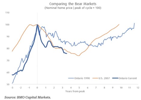 Line Graph showing index housing prices in various bear markets