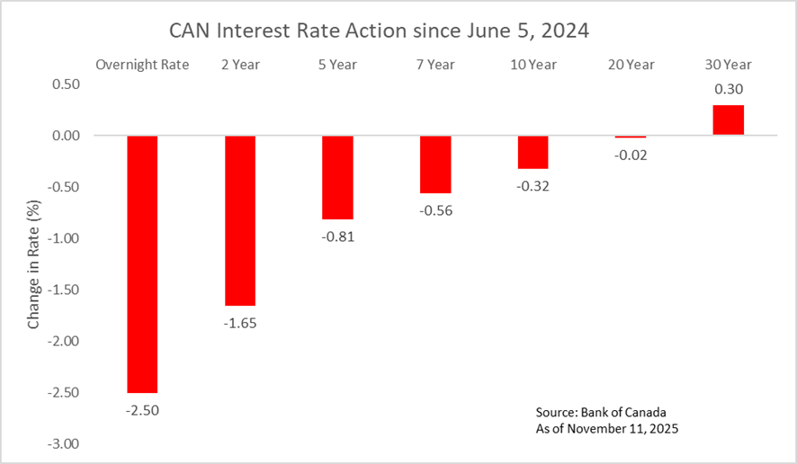 Chart Showing Canadian interest Rate Movements