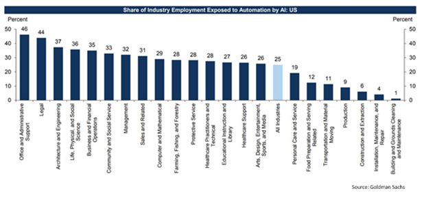 Bar graph of industries exposure to AI Disruption