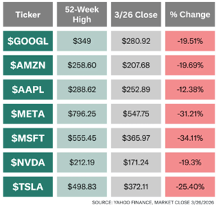 Table showing stock performance for seven major tech companies, listing ticker symbols, 52-week high prices, closing prices on March 26, and percentage change. All companies display negative percentage changes ranging from -12.38% for Apple to -34.11% for Microsoft, with percentage change cells highlighted in red.