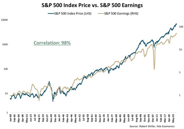 Line graph comparing S&P 500 Index Price and S&P 500 Earnings from Jan 1900 to May 2023, with prices on left vertical axis (log scale) and earnings on right vertical axis (log scale). Two lines show strong correlation (98%) with both metrics rising steadily over time, featuring notable dips during major economic downturns, and data sourced from Robert Shiller, Yale Economics.