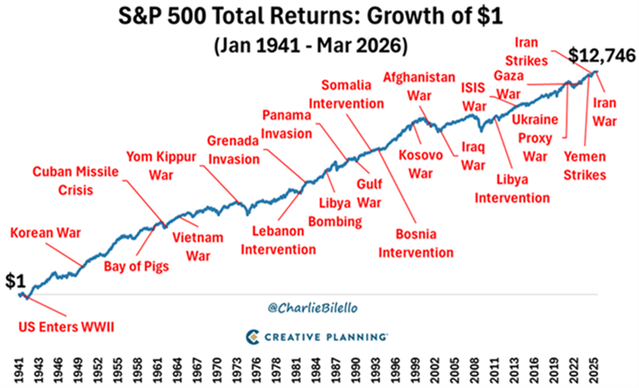 Line chart showing growth of S&p500 since 1941 compared against various armed conflicts around the world. 