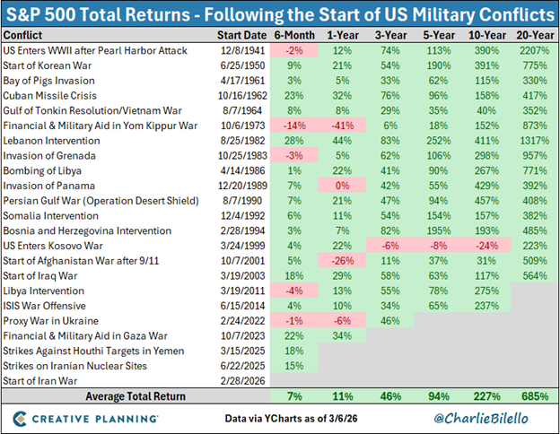 Table of S&P500 returns following armed conflicts around the world in 6-month, 1-,3-,5-,10-,20-year tenors. 
