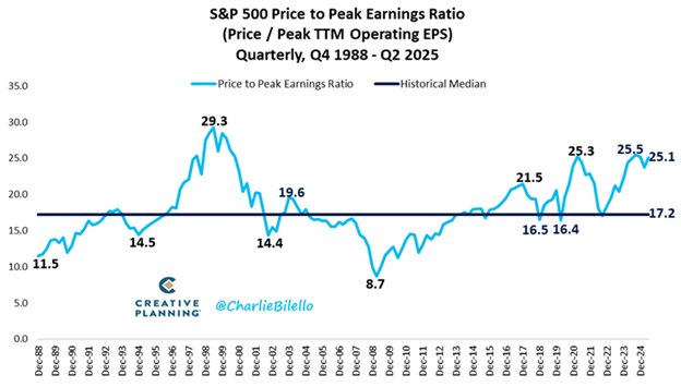 Line Graph Showing S&P500 PE Ratios