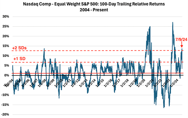 Nasdaq Comp- Equal Weight S&P 500: 100- DAY Trailing Relative Returns 2004- Present