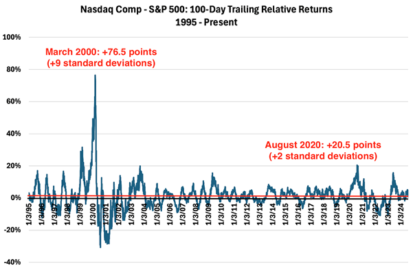 Nasdaq Comp - S&P 500: 100- Day Trailing Relative Returns 1995- Present