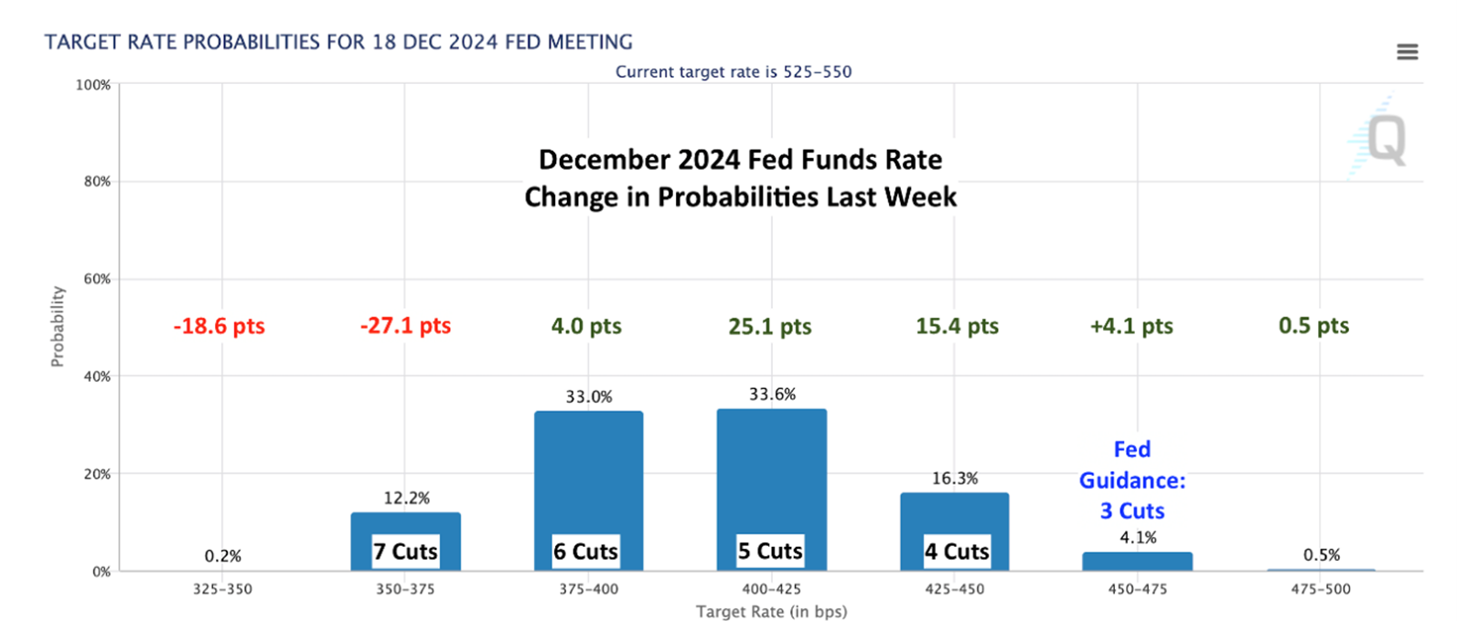 December 2024 Fed Funds Rate Change in Probabilities Last Week 