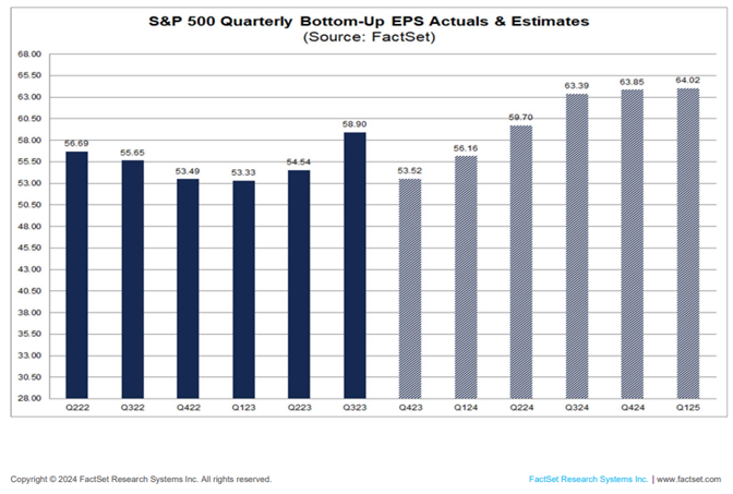 S&P 500 Quarterly Bottom-Up EPS Actuals & Estimates