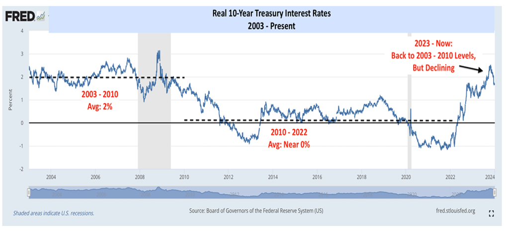 Real 10-Year Treasury Interest Rates 2003-Present 