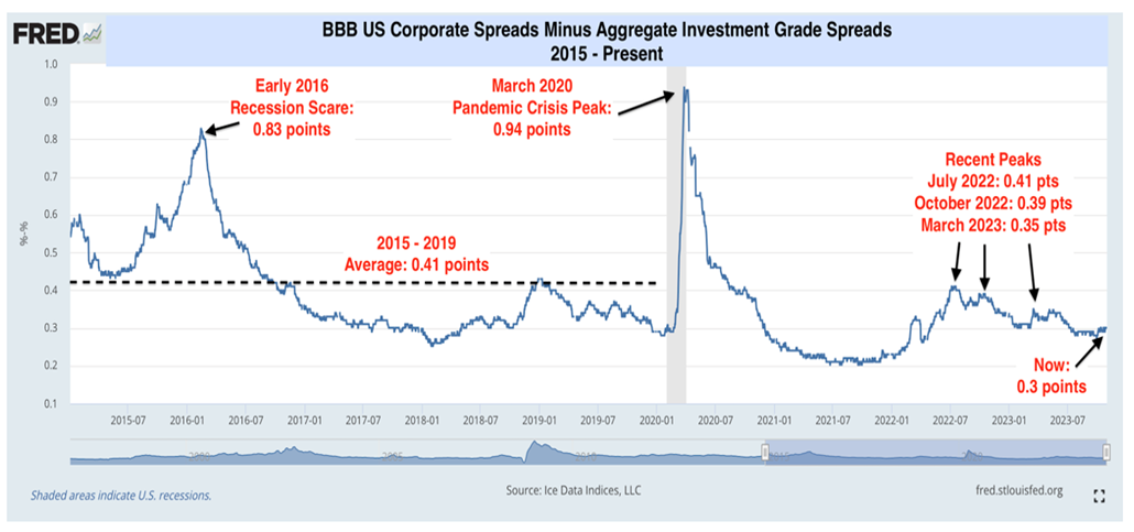  A reliable indicator of market risk is BBB corporate bond spreads vs investment grade. The bond market is saying it is not worried about corporate defaults.