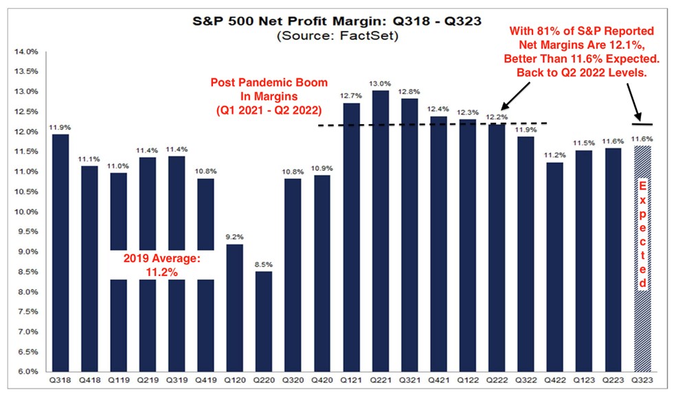 Corporate profit margins in Q3 are back to levels in 2022, before rate hikes. Companies are reducing costs and are expanding profit margins.