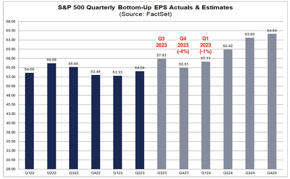 Factset estimates of analysts earnings estimates for the next six quarters, showing strong earnings recovery in 2024.