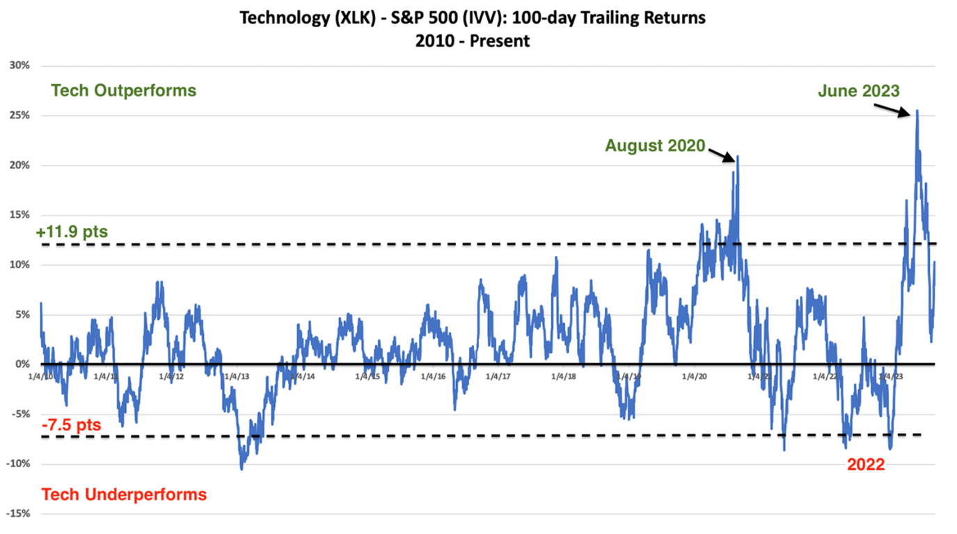 Technology (XLK) - S&P 500 (IVV): 100-day Trailing Returns 2010-Present 