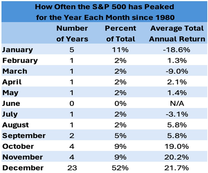 How Often the S&P has Peaked for the Year Each Month since 1980 