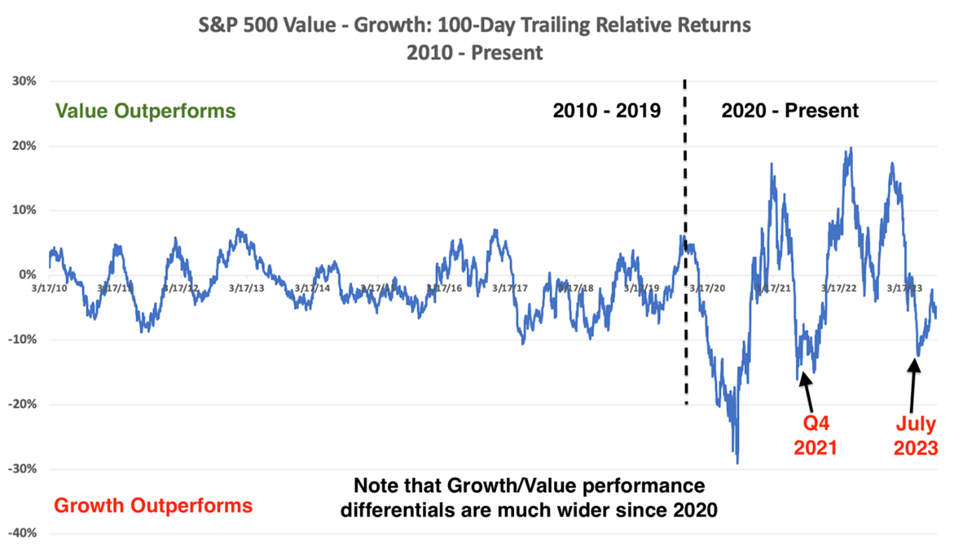 S & P 500 Value - Growth: 100-Day Trailing Relative Returns 2010-Present