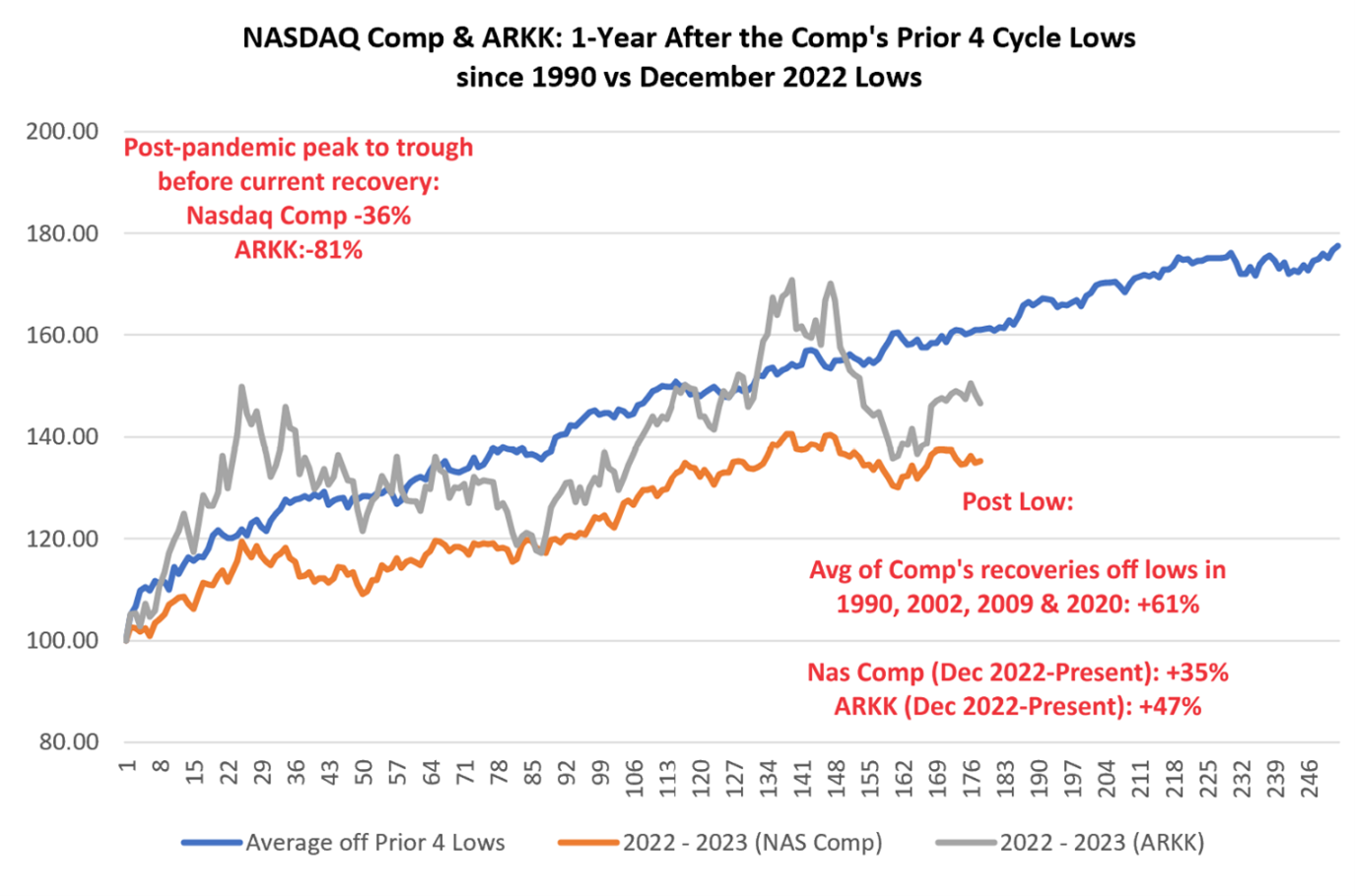 NASDAQ Comp & ARKK 1- Year After the Comp's Prior 4 Cycle Lows since 1990 vs December 2022 Lows