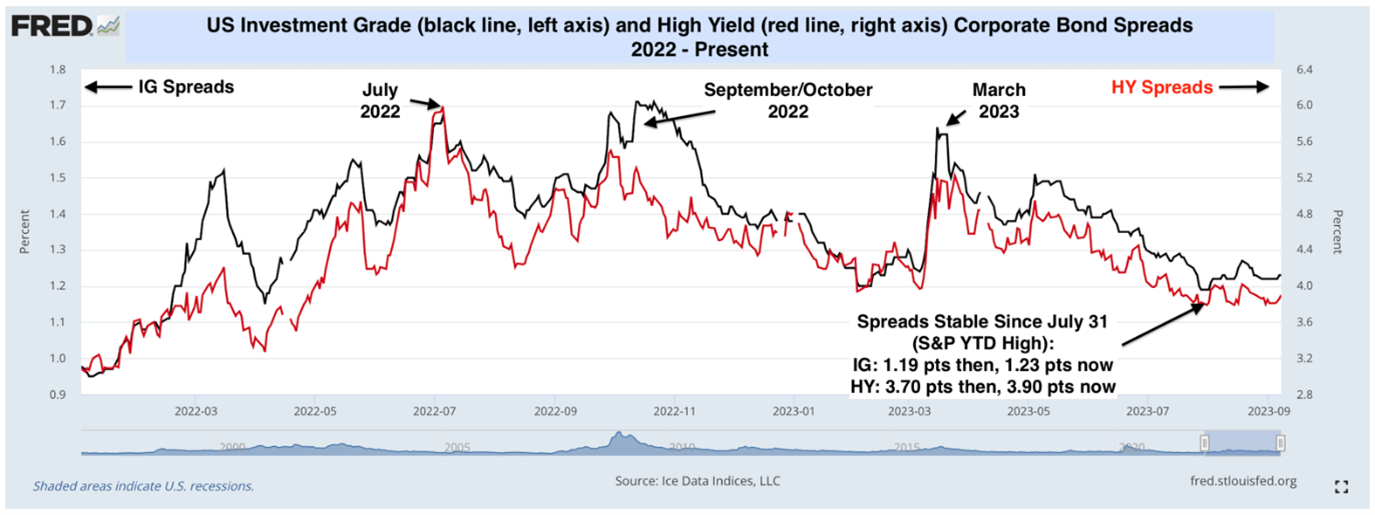 US Investment Grade (black line, left axis) and High Yield (red line, right axis) Corporate Bond Spreads 2022-Present 