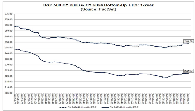 S&P 500 CY 2023 & CY 2024 Bottom-Up EPS: 1-Year (Source: FactSet)