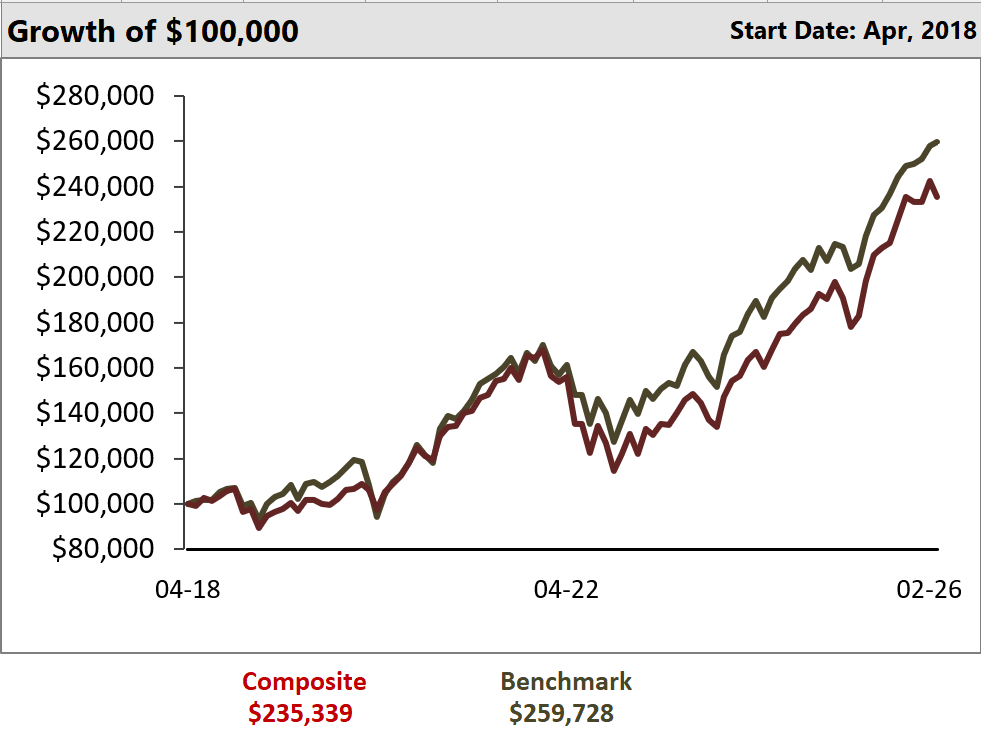 Below is a run chart comparing the performance of the Portfolio against the Benchmark.