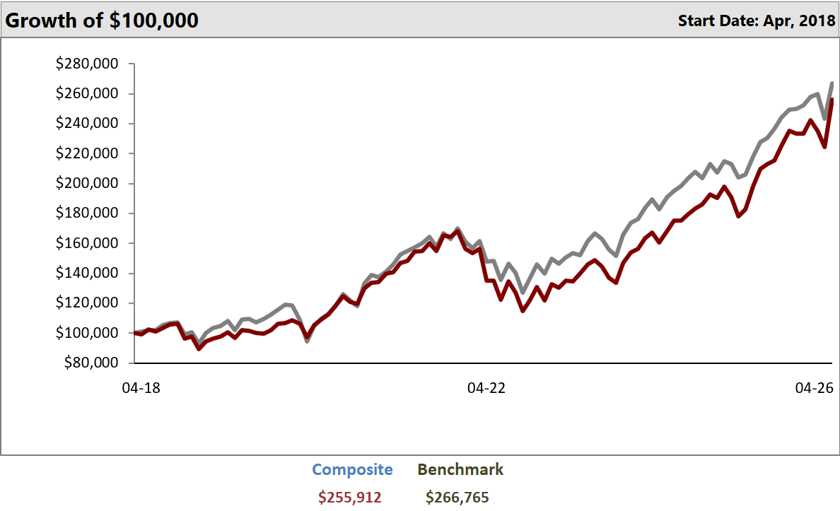 Below is a run chart comparing the performance of the Portfolio against the Benchmark.