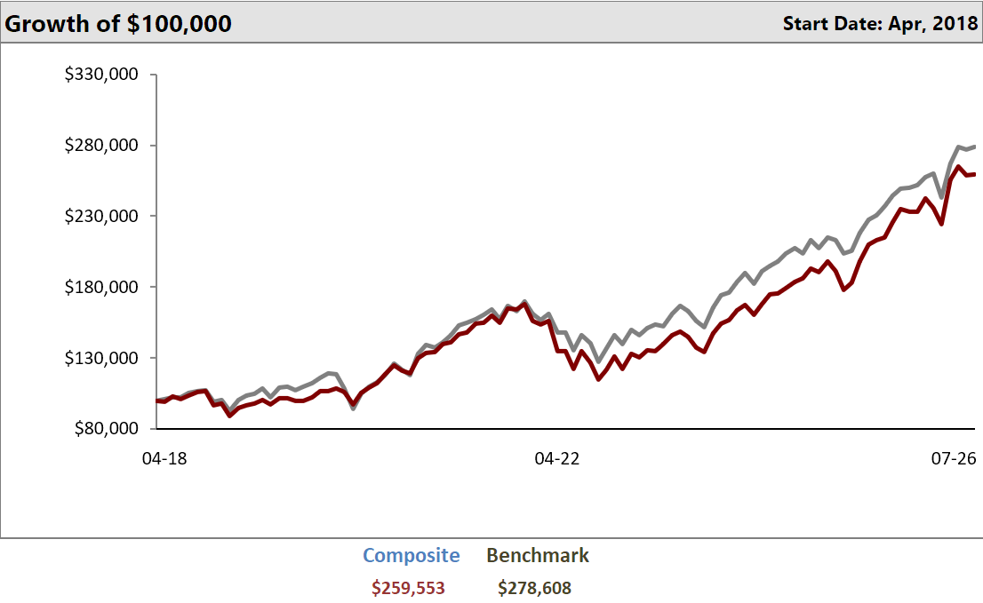 Below is a run chart comparing the performance of the Portfolio against the Benchmark.