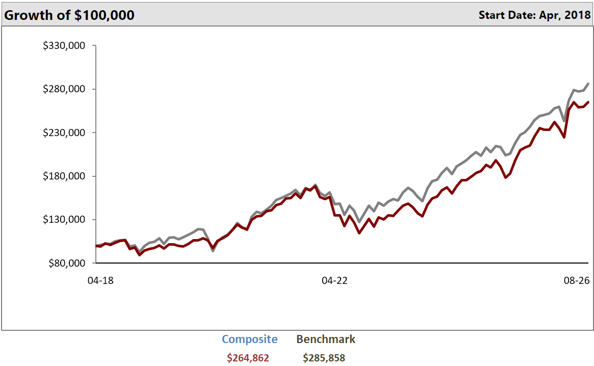 Below is a run chart comparing the performance of the Portfolio against the Benchmark.