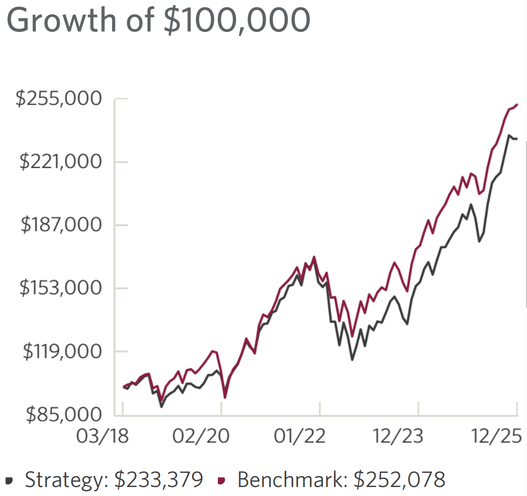 Below is a run chart comparing the performance of the Portfolio against the Benchmark.