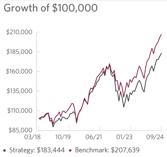 : Growth of $100,000.00 as of Sep 30, 2024, Start date: Mar, 2018