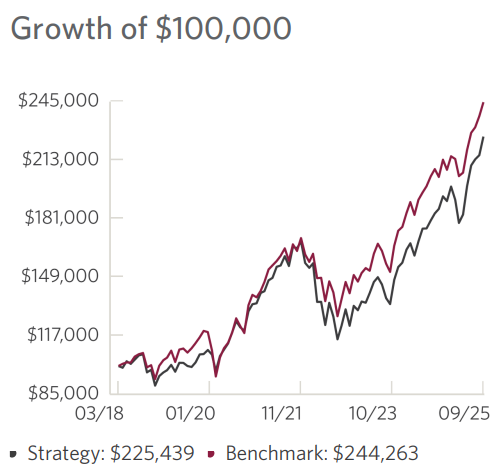 Below is a run chart comparing the performance of the Portfolio against the Benchmark.