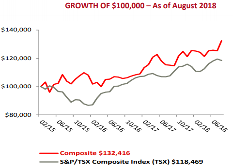 chart of 100 k invested growth as of 2018 outperforming S&P/TSX Composite Index $132,416 vs $118,469