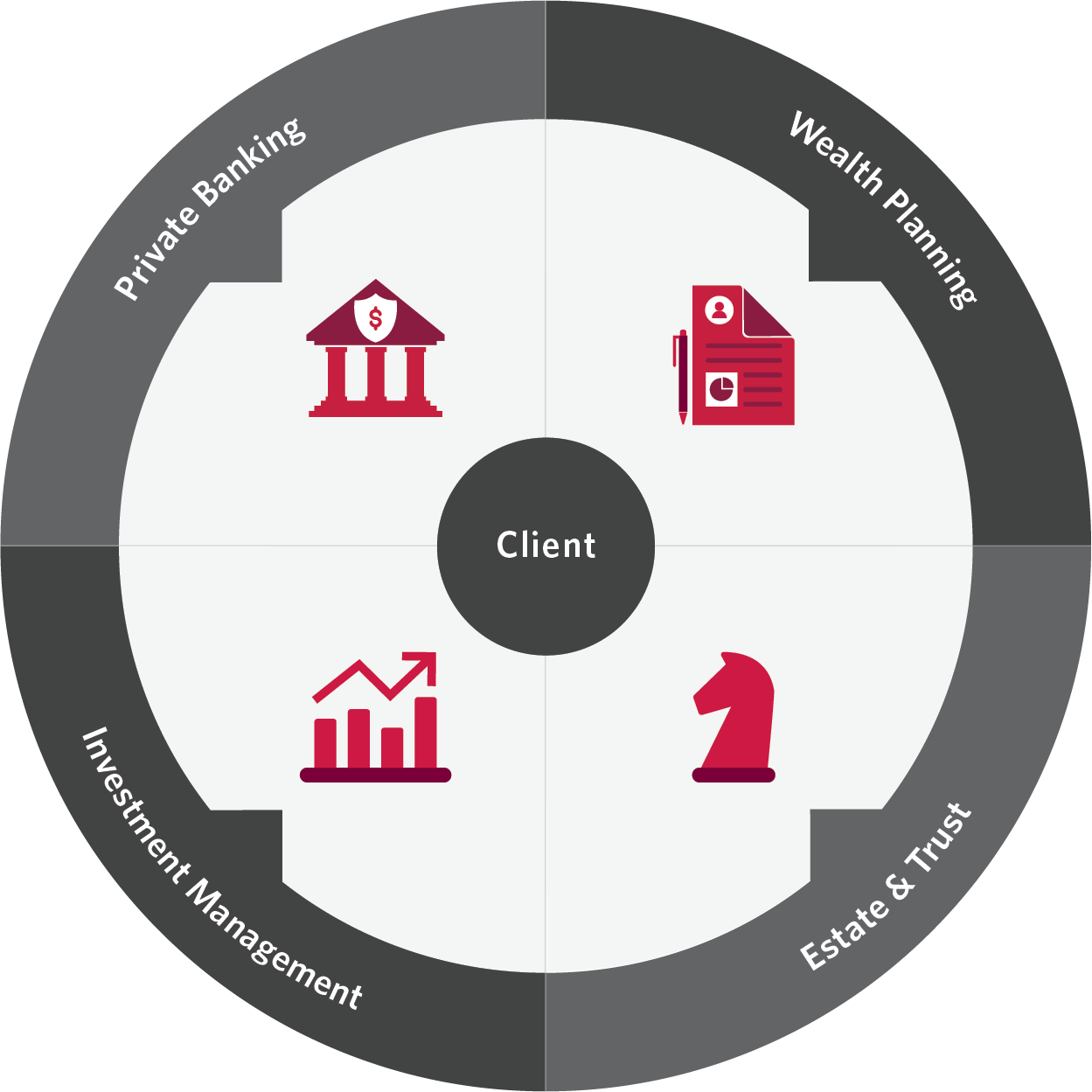 Integrated Approach Infographic; Private Banking, Wealth Planning, Investment Management, Estate & Trust.