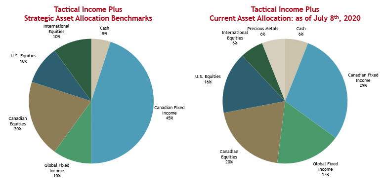 Pie charts on the left explains the asset allocation of the bench mark, chart on the right explains the current asset allocation the the tactical income plus strategy