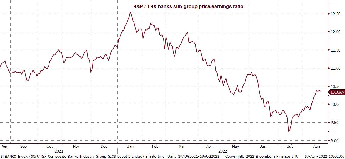 Graph of S&P / TSX bank sub-group price to earnings ratio.