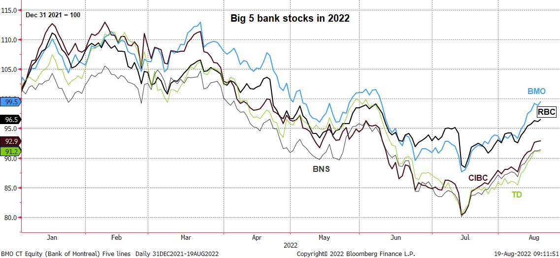 Graph of big 5 bank stocks in 2022