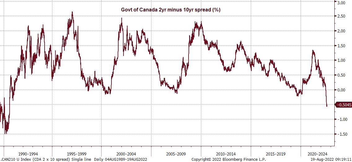 Graph of Canada 2yr minus 10yr percentage spread