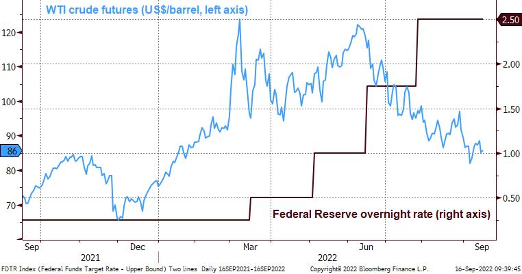 Chart of WTI crude futures and Federal Reserve funds target