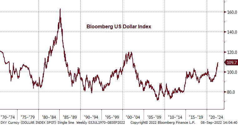 Chart of the DXY US dollar index