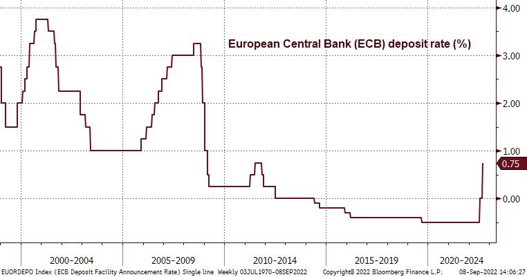 Chart of the European Central Bank deposit rate