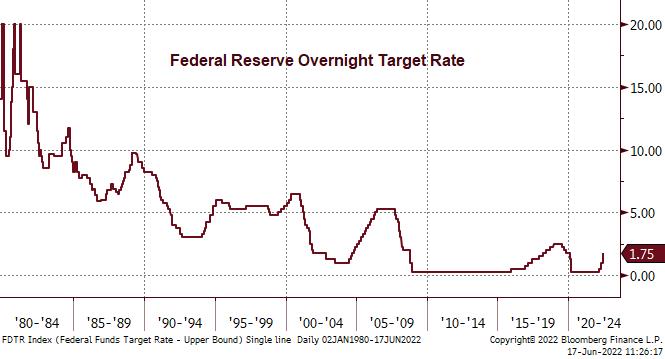Chart of Fed funds target rate