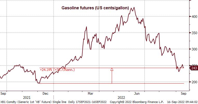 Chart of gasoline futures