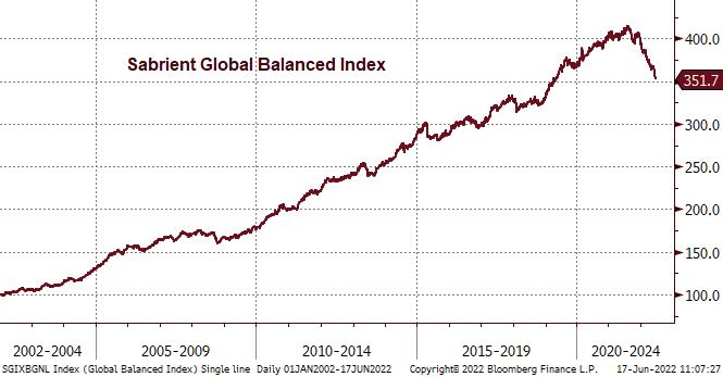 Chart of global balanced index