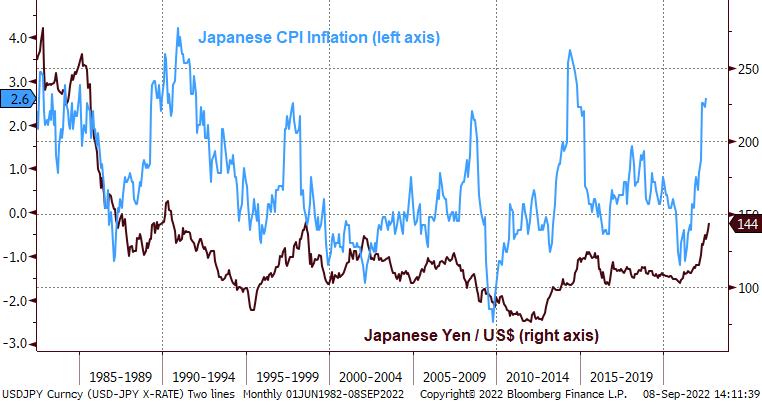 Chart of the Japanese yen and Japanese CPI inflation