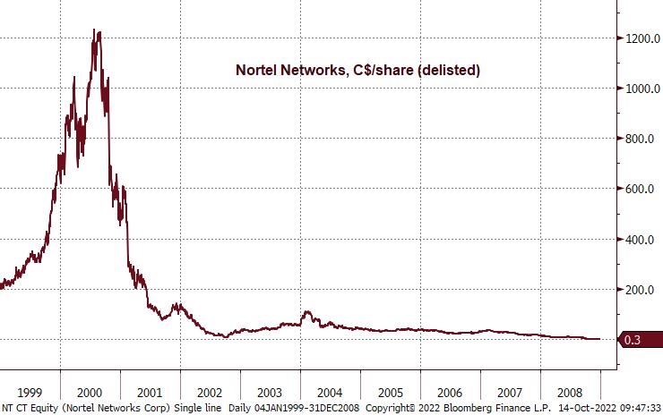 Chart of Nortel Networks