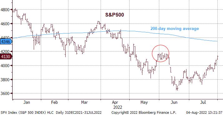 Chart of S&P500 index with 200-day moving average