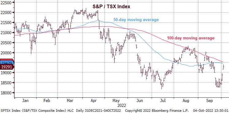 Chart of the TSX index going back to the start of this year