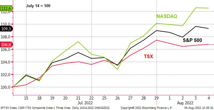 Chart of TSX index, S&P500 and NASDAQ
