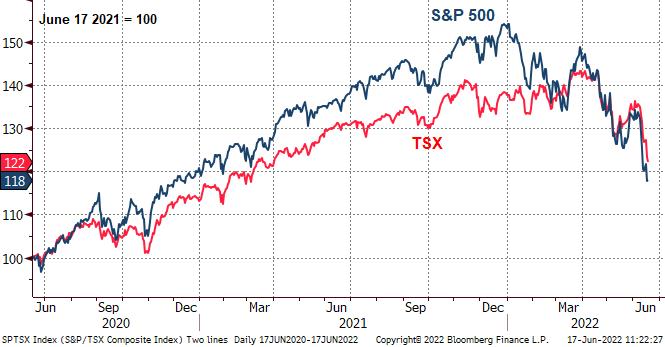 Chart of TSX and S&P500 back to June 2021