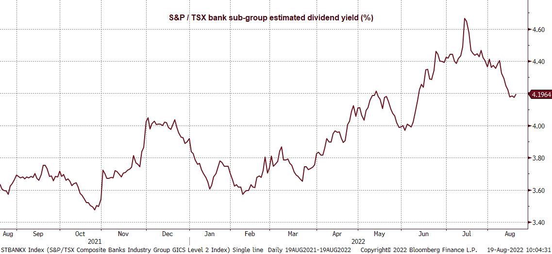 S&P / TSX bank sub-group estimated dividend yield %