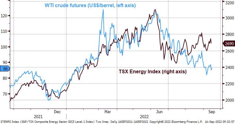 Chart of TSX energy index and WTI crude futures